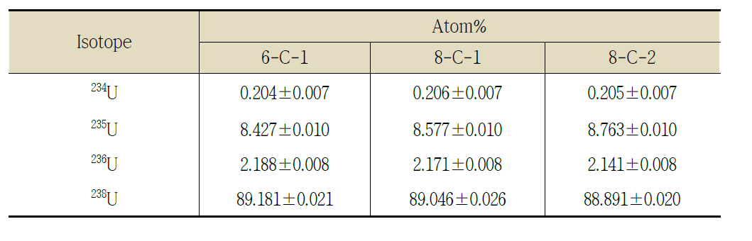 U 동위원소(234U, 235U, 236U, 238U) 조성