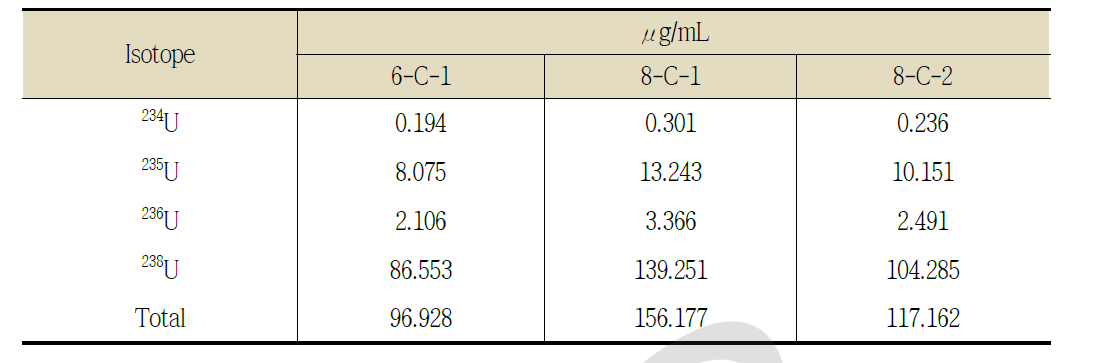 U 동위원소(234U, 235U, 236U, 238U) 총량 산출