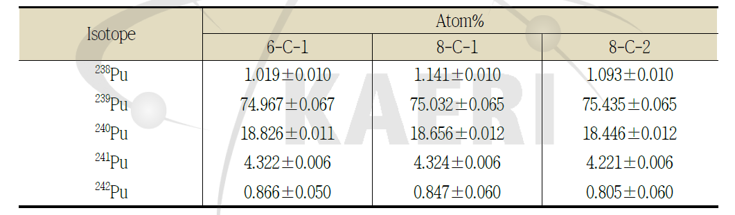 Pu 동위원소(238Pu, 239Pu, 240Pu, 241Pu 및 242Pu) 조성