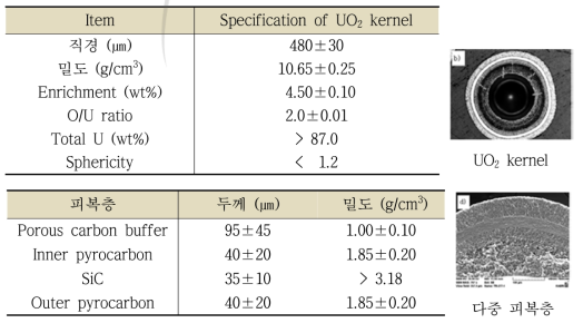 다중 피복입자(TRISO) 핵연료 특성
