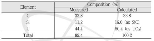 조사전 TRISO 핵연료 주요 구성원소 분석결과