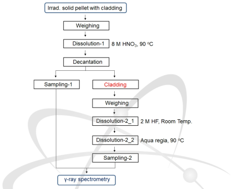 조사 PCI 소결체 내 방사성핵종의 정량을 위한 화학분석 개략도
