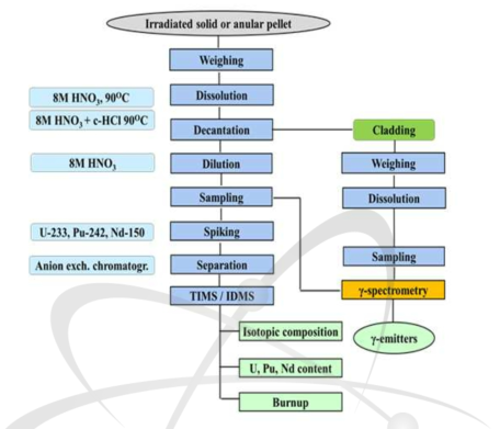 조사 PCI 소결체 분석개략도