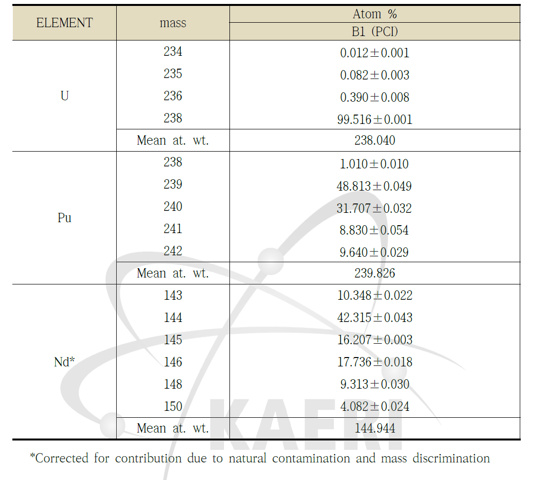 조사 PCI 소결체(B1) 내 U, Pu, Nd 동위원소 조성