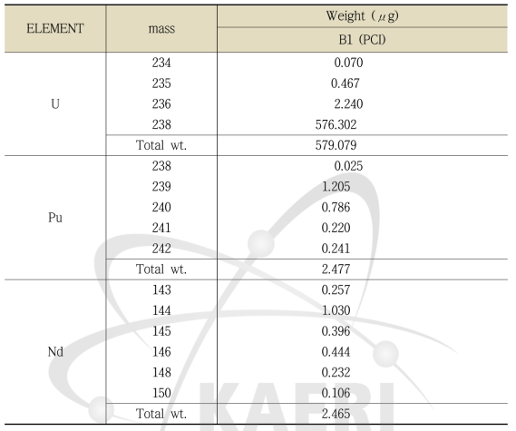 동위원소희석질량분석(IDMS)법에 의한 조사 PCI 소결체 내 U, Pu, Nd 동위원소 정량