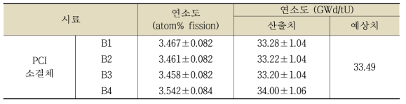 Nd-148 방법에 의한 연소도 산출 결과