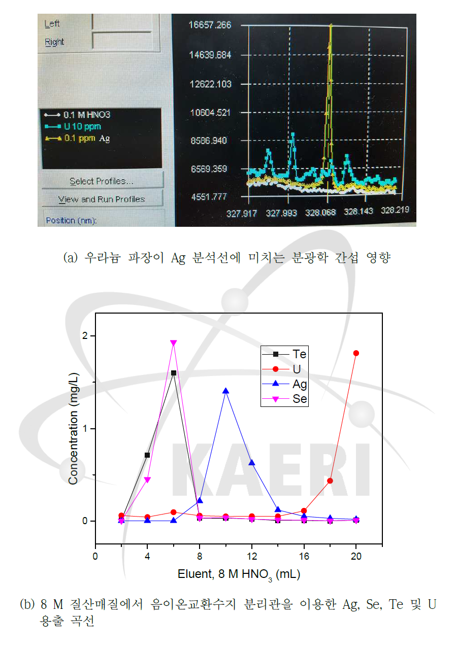 조사핵연료 중 미량의 Ag, Se, Te 정량