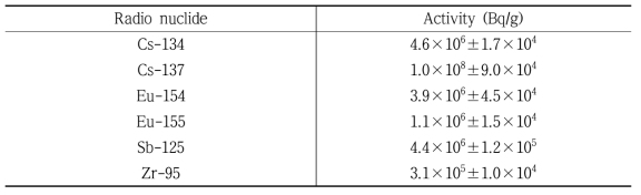 Measured gamma-activity from the stock solution of the washed cladding sample