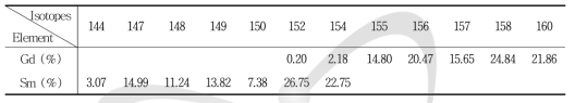 자연 중에 존재하는 Gd와 Sm의 상대적인 함량