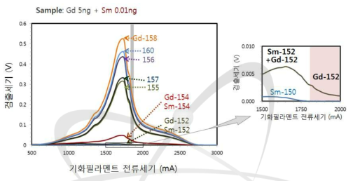 Sm 0.01ng이 혼합된 Gd 5ng 시료의 동위원소 측정