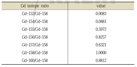 Sm 0.01 ng과 Gd 5ng 혼합시료의 동위원소 비