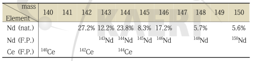 Nd 자연동위원소 및 핵분열생성 동위원소, Ce 핵분열생성 동위원소