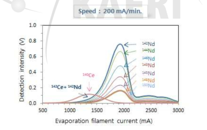 Nd 및 Ce 동위원소 검출