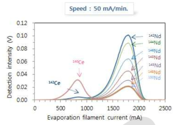 Nd 및 Ce 동위원소 검출