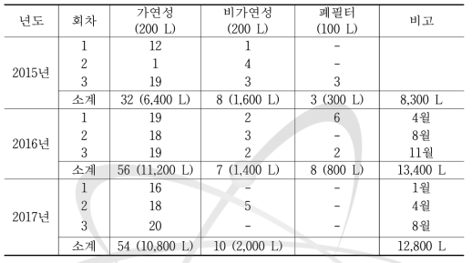 시설 내 발생 중저준위 고체 폐기물