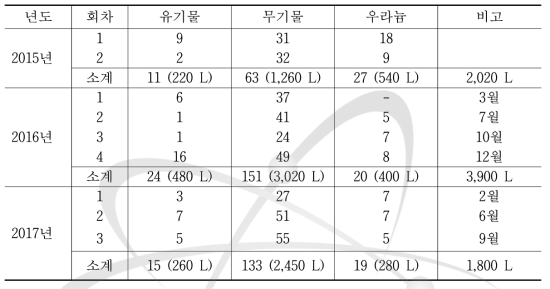 시설발생 액체폐기물 처리 현황