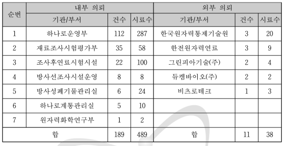 2016년도 방사성물질 공인시험 의뢰현황