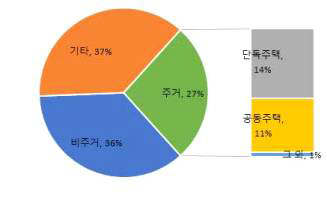 화재 발생 장소 비중