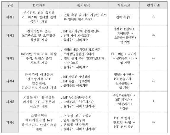 협력과제별 목표 및 내용