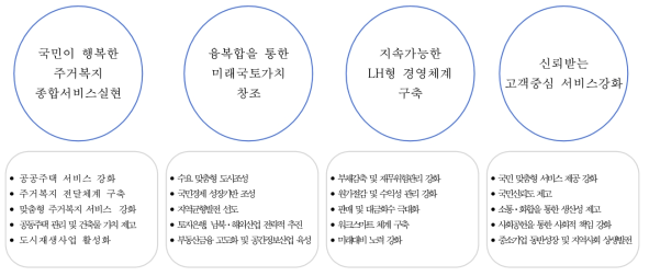 한국토지주택공사의 경영 목표
