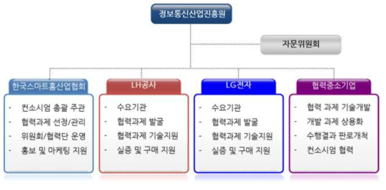 공동주택 ICT융합 컨소시엄 추진 체계