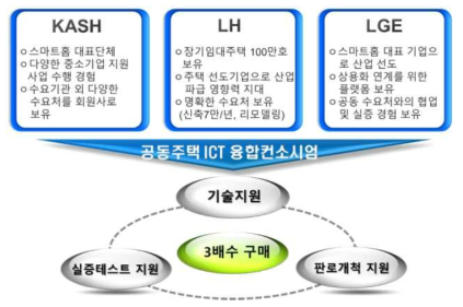 공동주택ICT융합컨소시엄의 장점