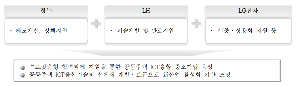 LH-LG전자의 신사업 활성화 지원 방안