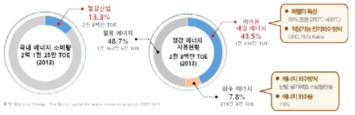 철강 에너지 사용현황