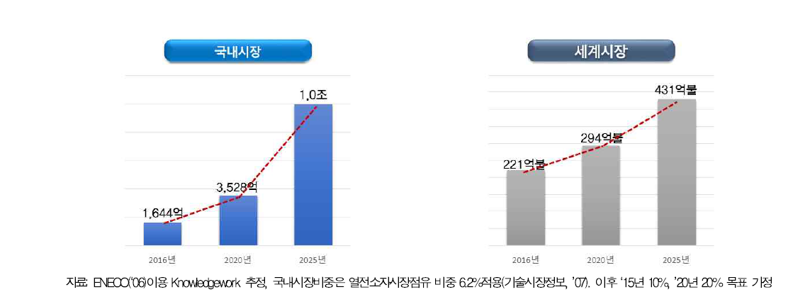 열전소자 국내시장규모, 열전소자 세계시장규모