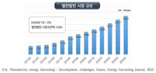 세계 열전발전 시장 규모