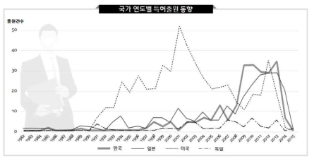 국가 년도별 특허 출원 현황