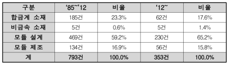 요소 기술별 특허 출원 현황