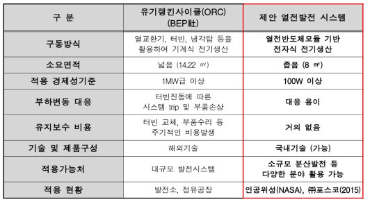 유기랭킨사이클(ORC)과 제안 열전발전시스템 비교