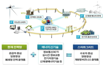 신재생에너지 회수기술을 접목한 스마트그리드 개념도