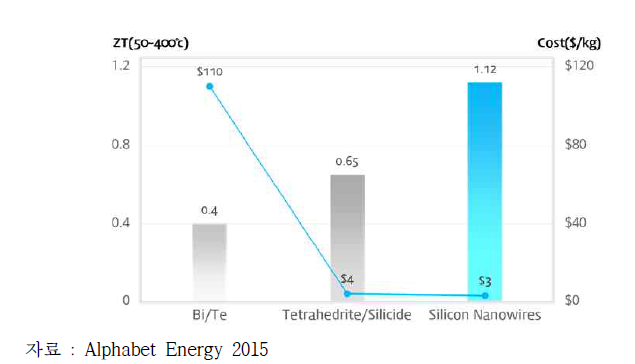 열전소자 기술대비 비용 및 효율 추산