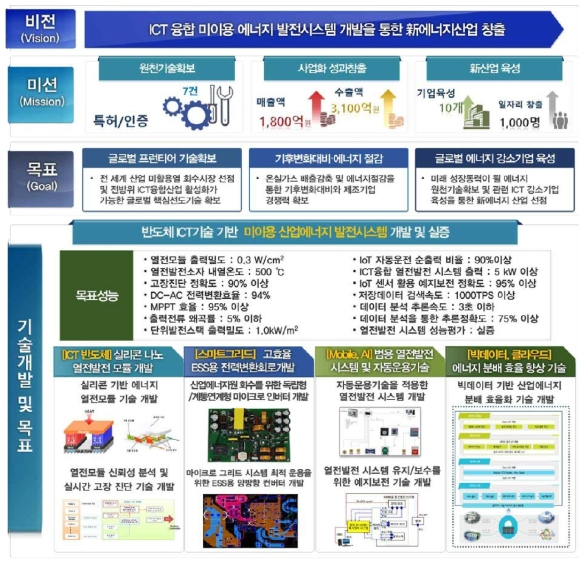 스마트 산업에너지 과제목표 및 기술개발 내용