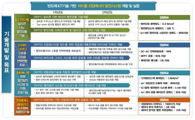 ICT융합 스마트 산업에너지 발전시스템 개발기술 및 목표