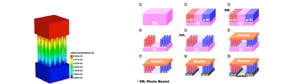 실리콘 수직 나노선 열전소자 전산모사 기술 및 공정 흐름도