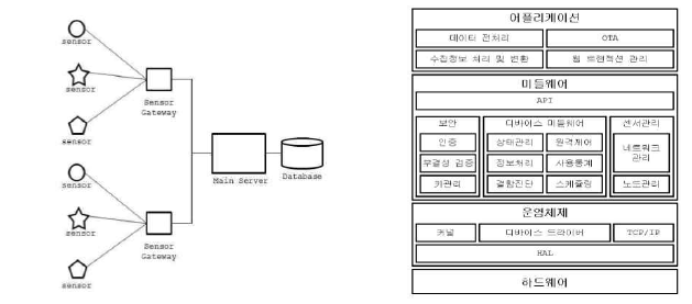 센서 데이터 수집 게이트웨이 구성도 및 플랫폼 구조도(예)