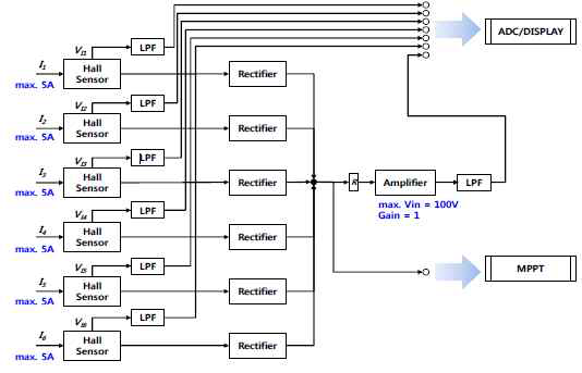 열전발전 스택 Data 송⦁수신 Block Diagram(예)