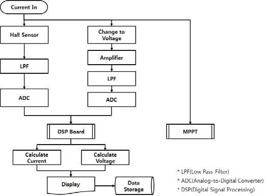 Basic Sensor Board Flowchart(예)