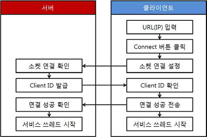 서버, 클라이언트 인터페이스 설계(예)