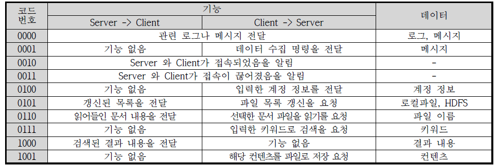 표준 데이터 프로토콜