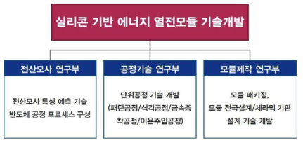 파워큐브세미(주) 수행체계