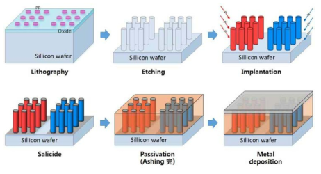 실리콘 수직 나노선 열전소자 공정 흐름도