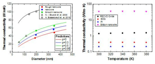 실리콘 나노선 열전도도 예측 및 온도에 따른 열전도도