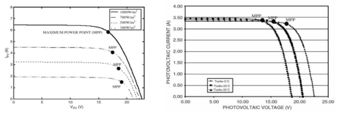 조사량 및 주변온도에 따른 태양전지의 최대전력점의 차이(V. Salas et al., 2006)