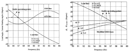 단독운전방지기술에서 미검출영역 (G. K. Hung et al., 2003)