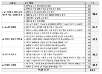 사용성 테스트 결과 요약