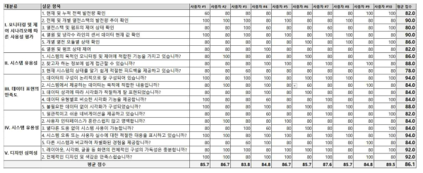 설문 참여자별로 사용성 테스트한 점수 결과